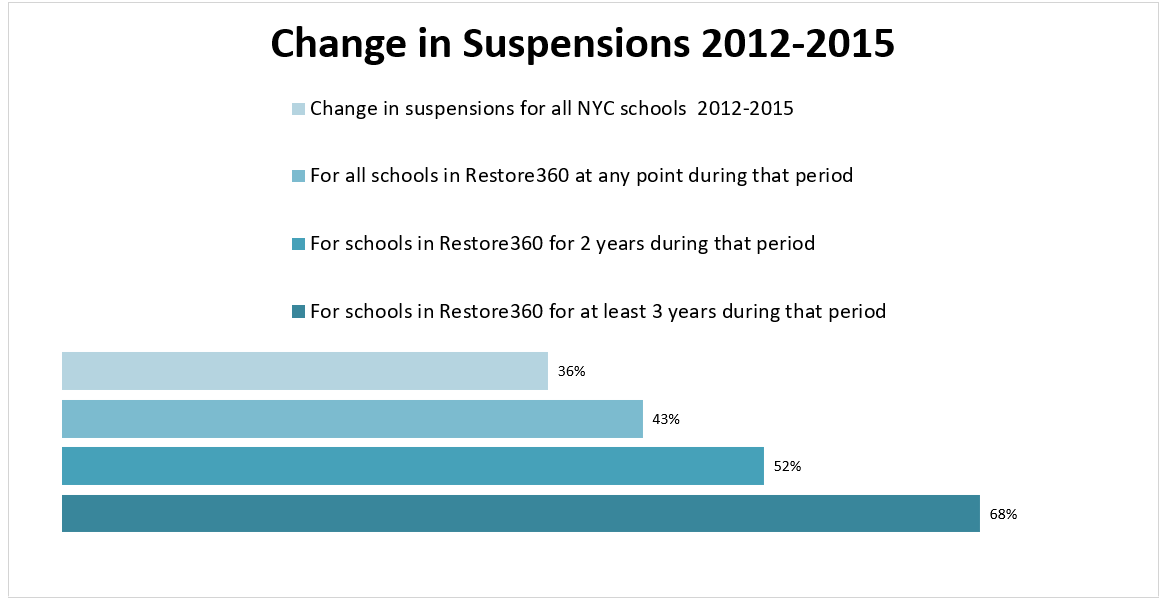 Restorative Practices Reduce Suspensions Morningside Center for